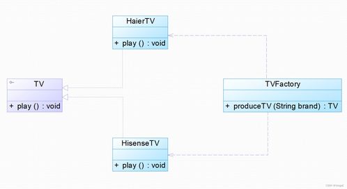 軟件設(shè)計模式與體系結(jié)構(gòu) 工廠模式在軟件開發(fā)及運行平臺服務(wù)中的應(yīng)用